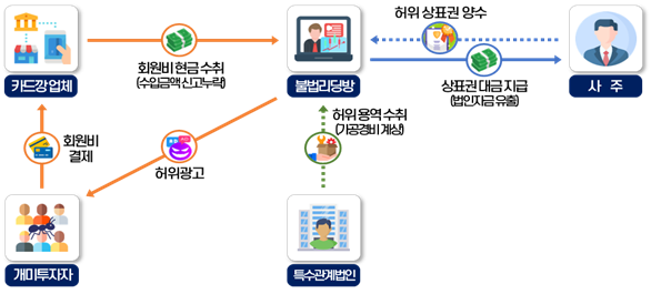 유명인 광고와 고수익을 미끼로 회원가입 유도한 후, 모자바꾸기하며 가입비를 편취하고 수입신고 누락한 불법리딩방 불법 구조도. 자료=국세청