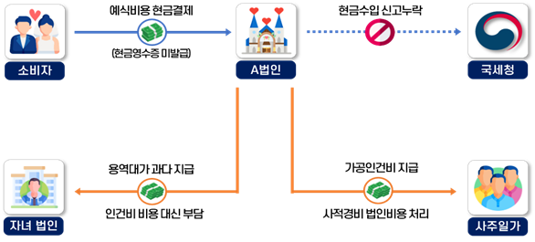 엔데믹 호황을 누리면서 예식장 운영 수입금액 신고누락하고, 자녀 기업에 일감 몰아주며 이익 분여한 웨딩업체 불법구조도. 자료=국세청