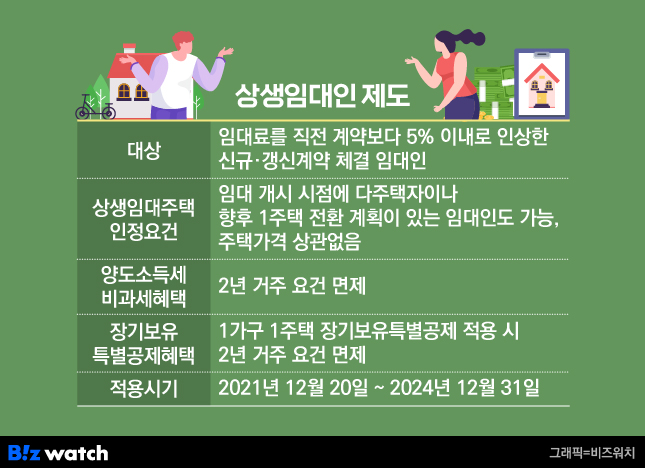 상생임대인 제도 /그래픽=비즈워치