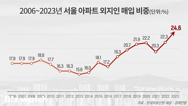 지난해 서울 아파트 외지인 매입 비중이 24.6%로 통계를 집계한 이래 역대 최고치를 기록했다. /자료=경제만랩 제공