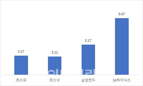 이번주(6월 3~7일) 주요 반도체주 주가추이[출처:마켓포인트]
