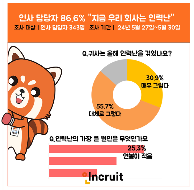 인력난 관련 인사담당자 설문조사 결과 인포그래픽 / 그래픽 = 인크루트