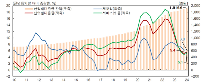 예금취급기관 산업별대출금 증감 추이 <자료=한국은행>