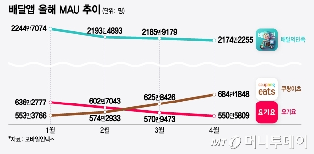 배달앱 올해 MAU 추이/그래픽=윤선정