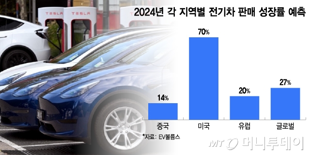 2024년 각 지역별 전기차 판매 성장률 예측/그래픽=이지혜