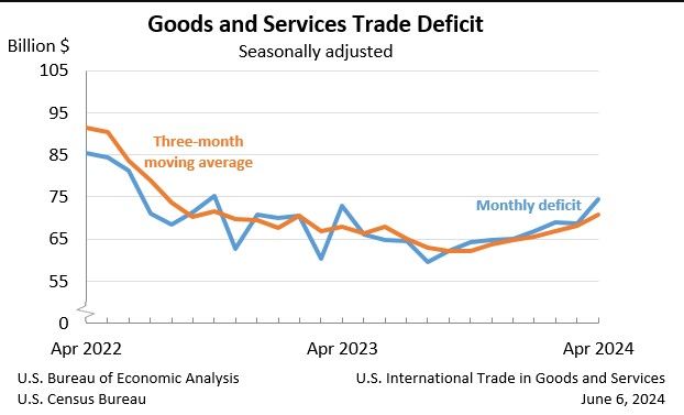 [워싱턴=뉴시스]미국 상무부는 6일(현지시각) 4월 무역수지 적자가 746억달러(약 102조4258억원)으로 전월보다 60억달러(8.7%) 증가했다고 발표했다. (사진=미 상무부). 2024.06.07. *재판매 및 DB 금지