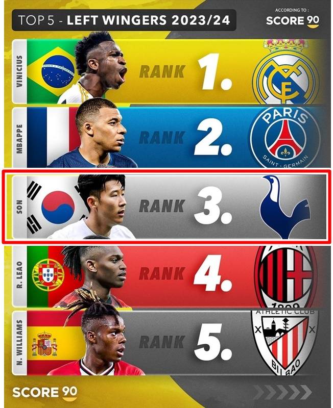 왼쪽 윙어 포지션 톱5에 들어간 손흥민(빨간색 원). /사진=스코어90