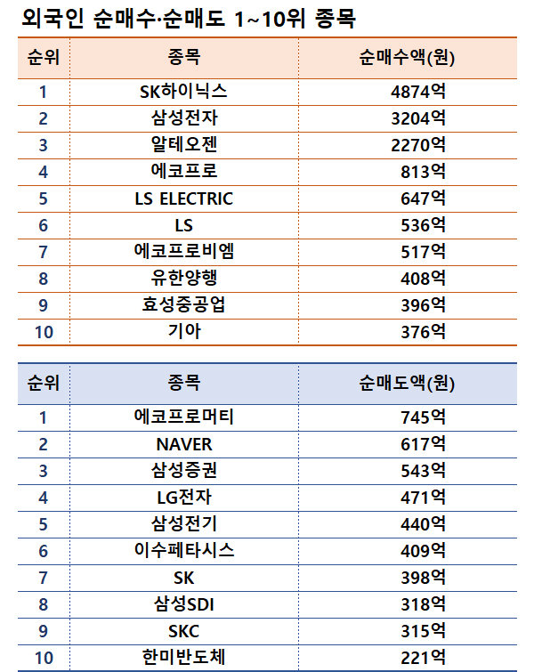 기간: 6월 3~7일｜자료: 한국거래소