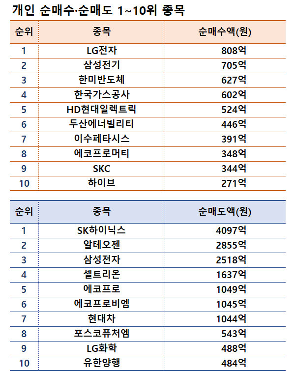 기간: 6월 3~7일｜자료: 한국거래소