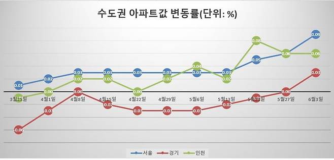 자료 : 한국부동산원