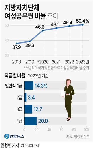 지자체 여성공무원 비율 추이. 연합뉴스