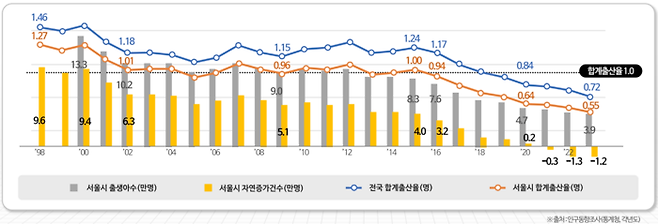 갈수록 낮아지는 합계출산율. [사진출처=서울시]