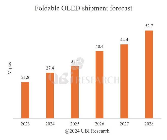 [서울=뉴시스]유비리서치는 26일 '2024 소형 OLED 디스플레이 연간 보고서'를 통해 폴더블폰용 OLED 출하량이 올해 2740만대에서 2028년 5270만 대까지 증가할 것으로 전망했다. (사진 = 유비리서치) photo@newsis.com *재판매 및 DB 금지