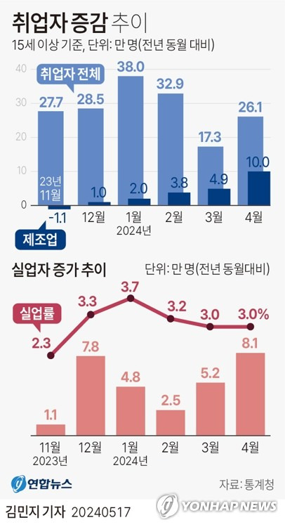 [그래픽] 취업자 증감 추이 (서울=연합뉴스) 김민지 기자 = 17일 통계청이 발표한 '4월 고용동향'에 따르면 지난달 15세 이상 취업자는 2천869만3천명으로 1년 전보다 26만1천명 증가했다.
    minfo@yna.co.kr
    X(트위터) @yonhap_graphics 페이스북 tuney.kr/LeYN1