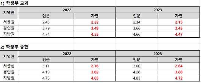 2022·2023학년도 권역별 수시 인문·자연계열 내신 합격선(자료: 종로학원) ※ 대교협 대입포털 ‘어디가’ 공개 최종등록자 70%컷 기준.