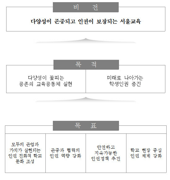 서울시교육청 제3기 학생인권종합계획 비전체계