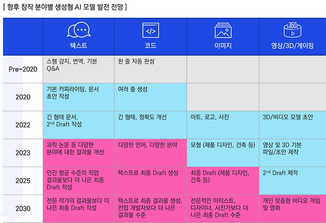 향후 개발될 창작 분야 AI 기술 모델