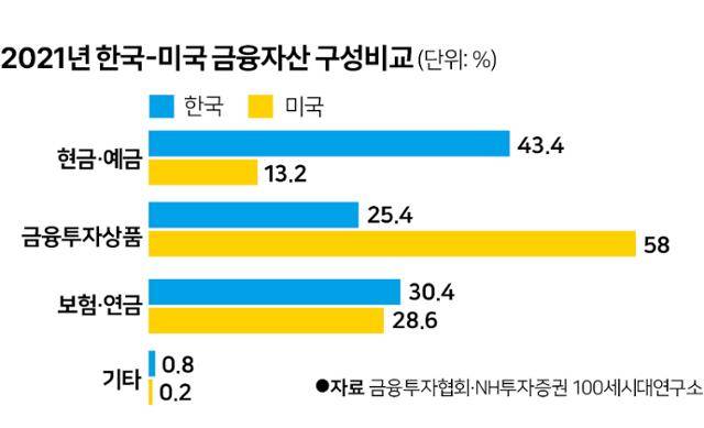 2021년 한국-미국 금융자산 구성비교. 그래픽=박구원 기자