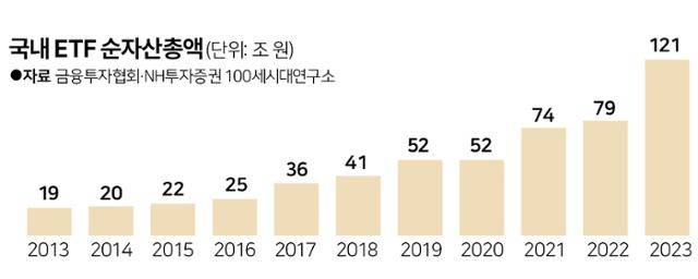 국내 ETF 순자산총액. 그래픽=박구원 기자