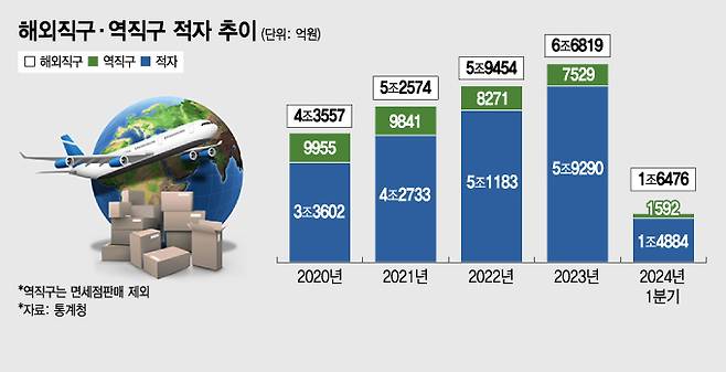 해외직구·역직구 적자 추이/그래픽=김지영