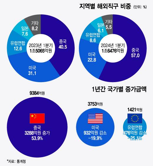 지역별 해외직구 비중/그래픽=윤선정