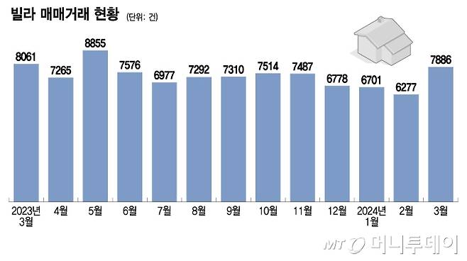 빌라 매매거래 현황/그래픽=이지혜