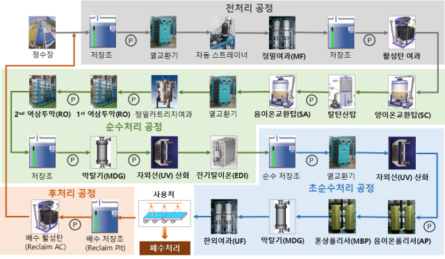 초순수 생산공정과정. 자료:환경부