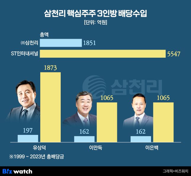 삼천리 핵심주주 3인방 배당수입