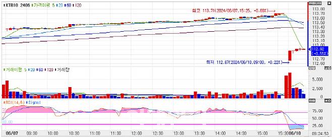 10년 국채선물 가격 5분봉 차트(자료=마켓포인트)