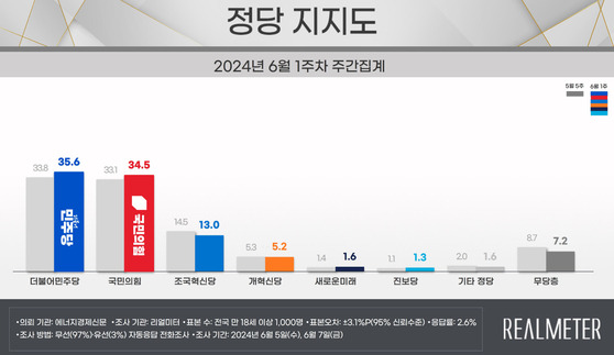 〈자료=리얼미터 제공〉