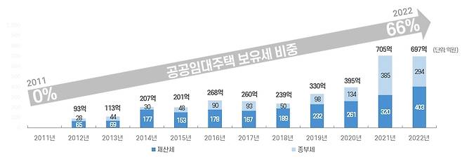 SH 공공(임대)주택 보유세 비중. 2022년 기준 공사 보유세 총액 1056억 중 697억.(SH공사 제공)