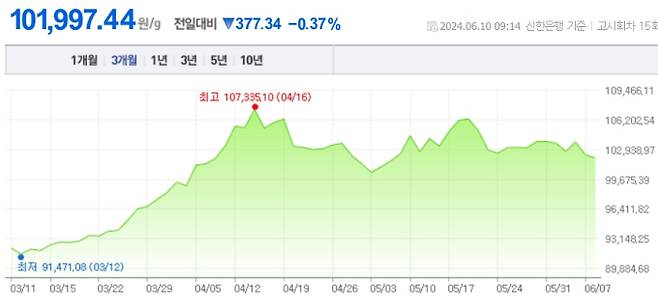 오늘 금값시세, 금값 추이 ©신한은행(오늘의금시세, 국제 금가격, 금값, 금값시세한돈)