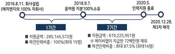 인력 지원 행위 구조도 ⓒ공정거래위원회