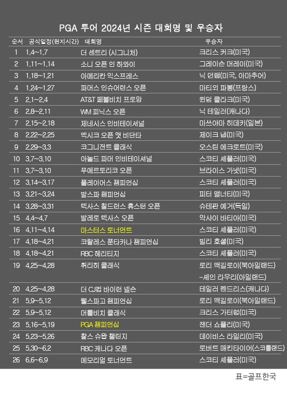 미국프로골프(PGA) 투어 2024년 시즌 골프대회 우승자 명단. 스코티 셰플러, '시그니처' 메모리얼 토너먼트 골프대회 우승. 표=골프한국