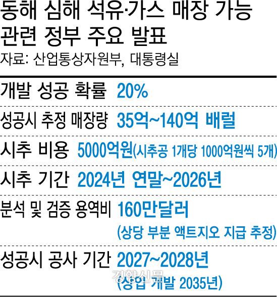 ????? 심해 ?????·가스 매장 가능 관련 정부 주요 발표