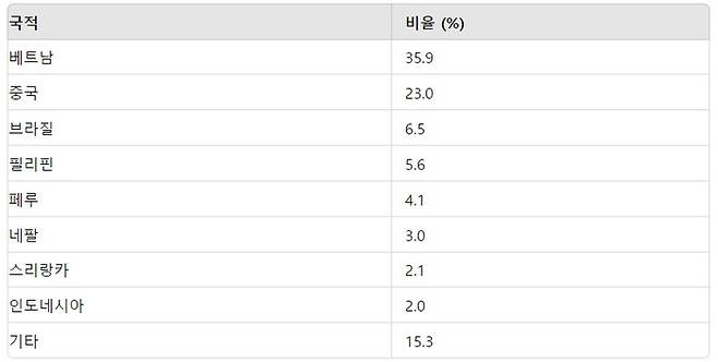 2020년 일본 거주 외국인 범죄 국적·지역별 검거 상황 [자료=일본 경찰청]