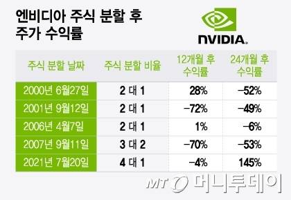 엔비디아 주식 분할 후 주가 수익률/그래픽=윤선정