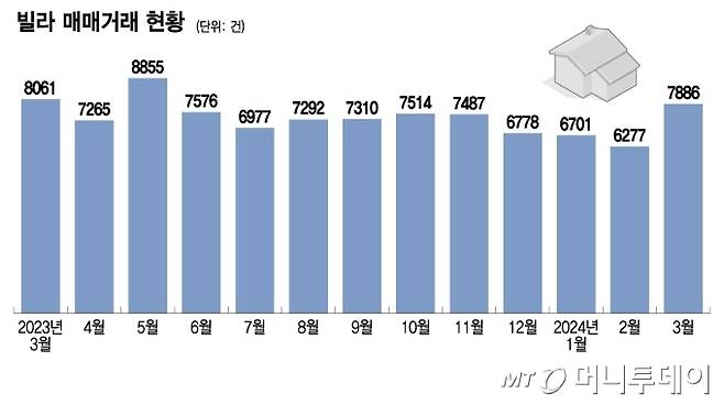 빌라 매매거래 현황/그래픽=이지혜