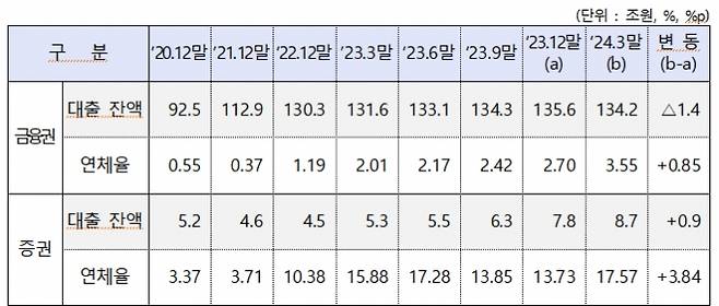 2024년 3월말 금융권 부동산 PF 대출 현황 /사진=금융위원회