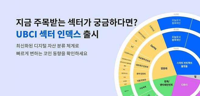 10일 두나무는 가상자산지수 서비스 UBCI(Upbit Cryptocurrency Index)에 신규 지수인 ‘업비트 섹터 지수(Upbit Sector Index)’를 출시했다. [두나무 제공]