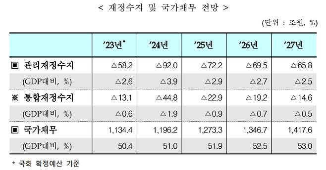 2023~2027년 국가재정운용계획 중. 기획재정부 제공