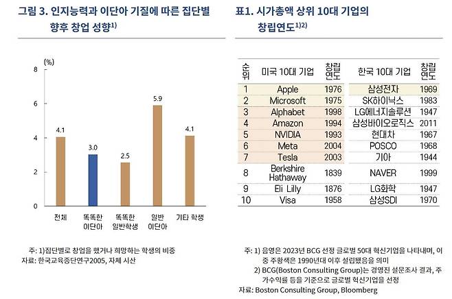 인지능력·이단아 기질에 따른 창업 성향 등  [한국은행 제공.재판매 및 DB 금지]