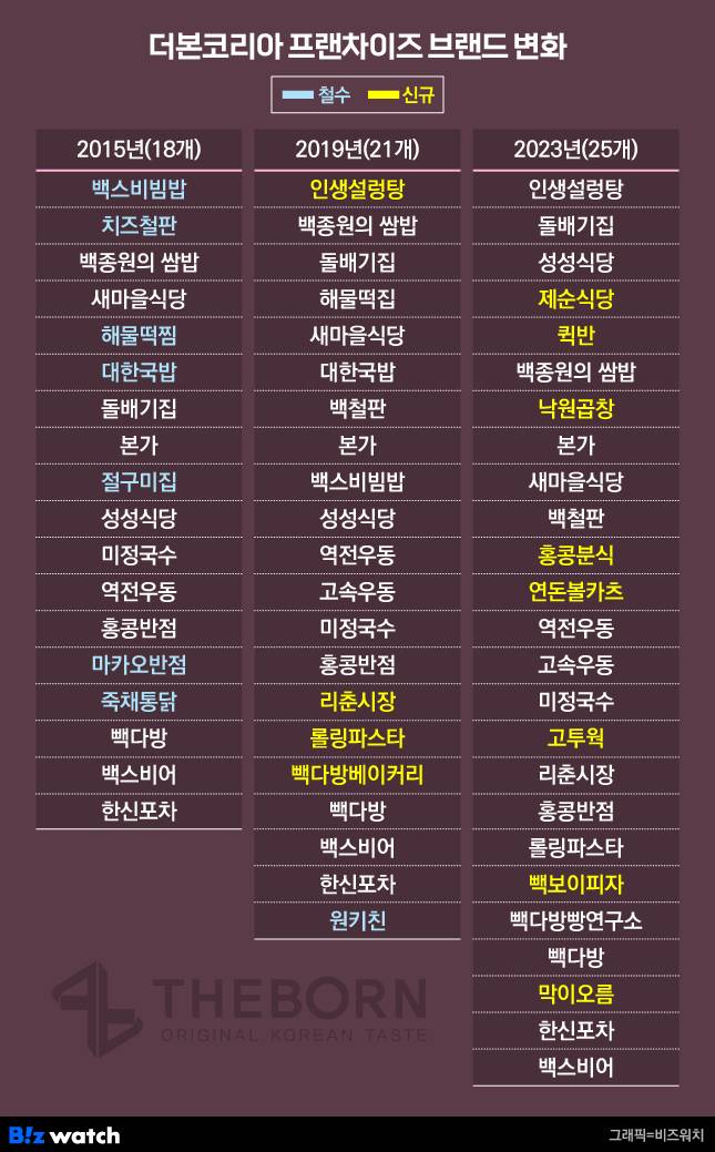 더본코리아 프랜차이즈 브랜드 변화