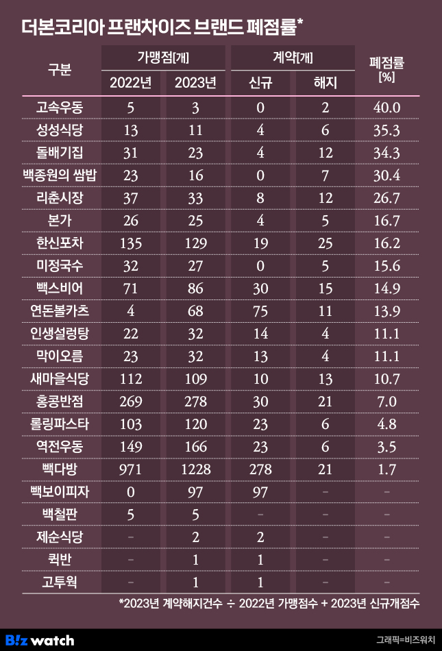 더본코리아 프랜차이즈 브랜드 폐점률