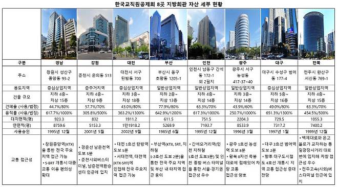 (자료=교직원공제회)