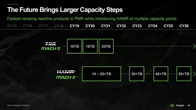 씨게이트가 공개한 HAMR 기술 적용 HDD 로드맵.