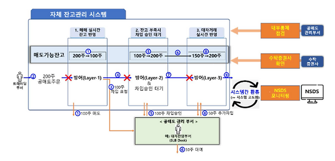 자체 잔고관리 시스템 구축안. ⓒ금융감독원