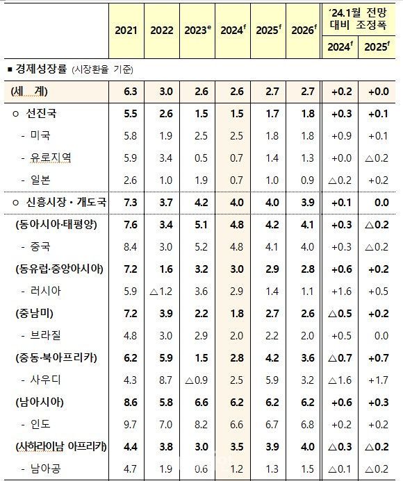 세계은행(WB)이 11일 발표한 2024년도 세계 경제성장률. ⓒ