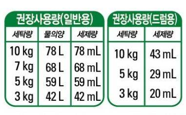 평균적 액체 세제 권장 사용량 (출처: 엘지생활건강)