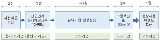 호텔관광대학 산업연계 리더십 개발 프로그램: 피클(Program for IC Leadership Development(PICLD) in H&T)의 운영 과정 예시